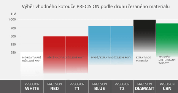 Návod na výběr adekvátního řezného přesného kotouče podle děleného materiálů.